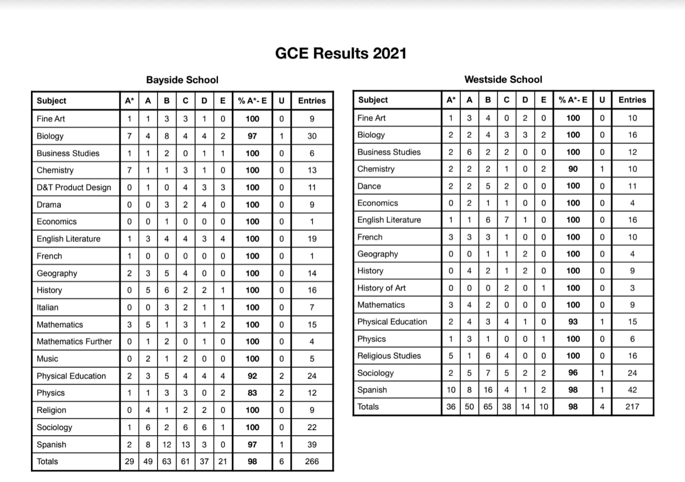 GCE Results 2021 Your Gibraltar TV (YGTV)