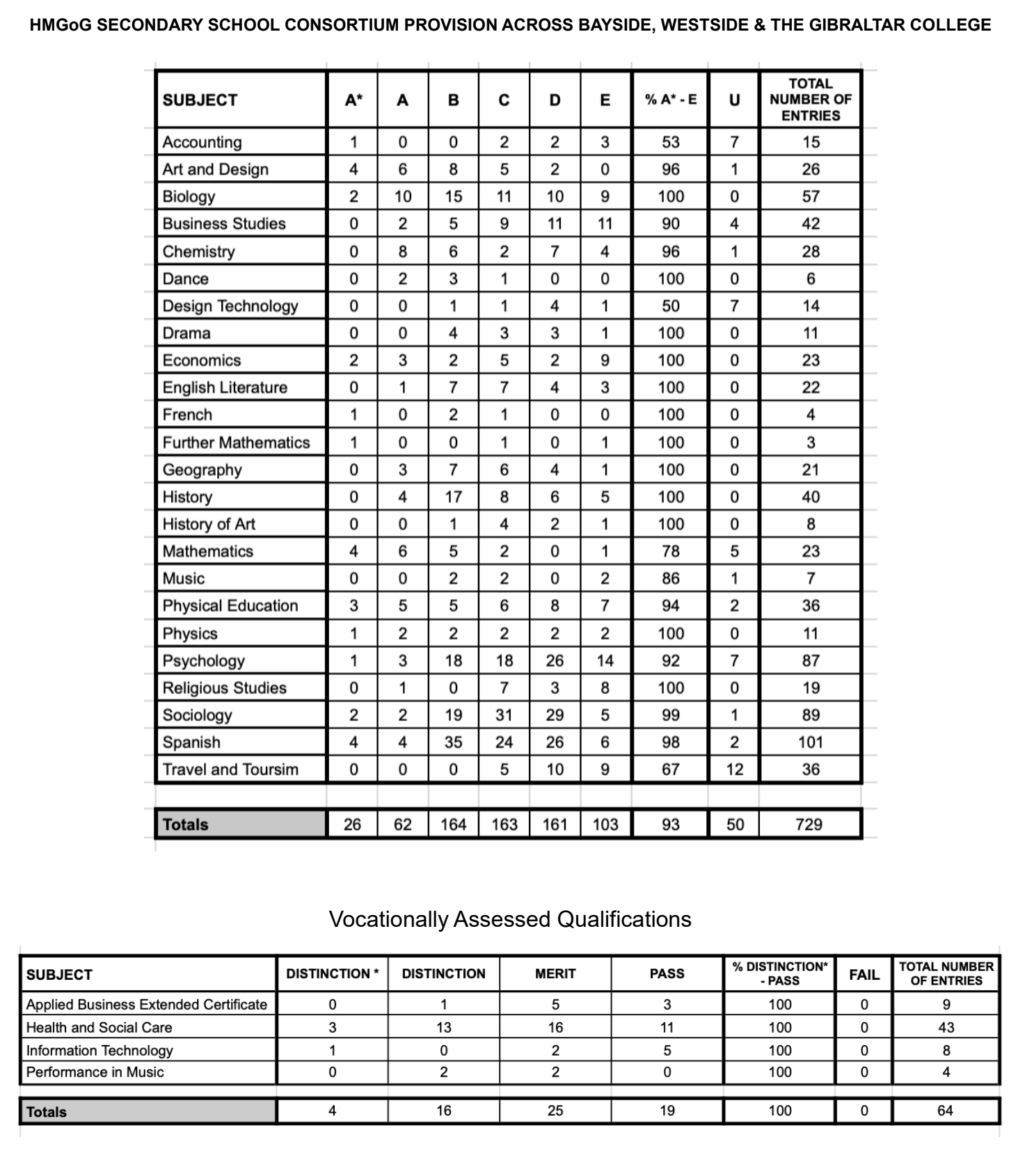 A Level Results Released Today Your Gibraltar TV (YGTV)