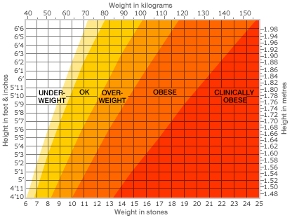 Gibraltar News - Editor's Blog - BMI Chart from BBC