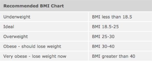 Gibraltar Healthy Living - BMI Chart