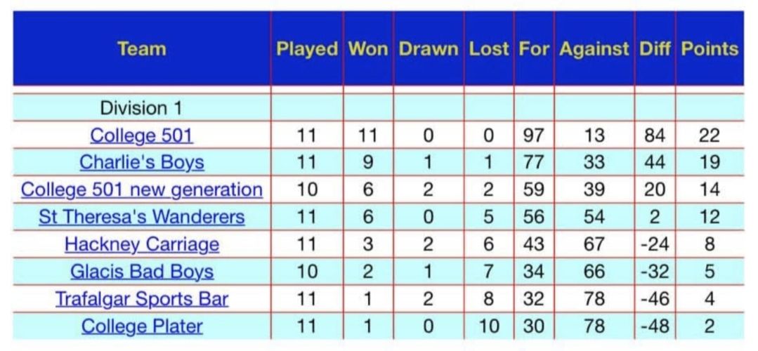 College 501 Top Of Gibraltar Darts Association League