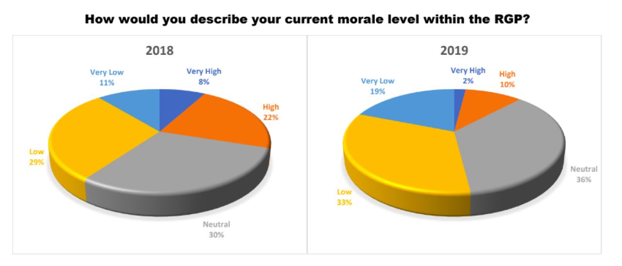 Police Federation Survey Reveals Worrying Extent Of Low Morale And Bullying At The RGP